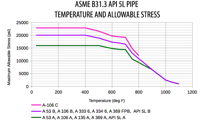 API 5L管道温度和允许应力GydF4y2Ba